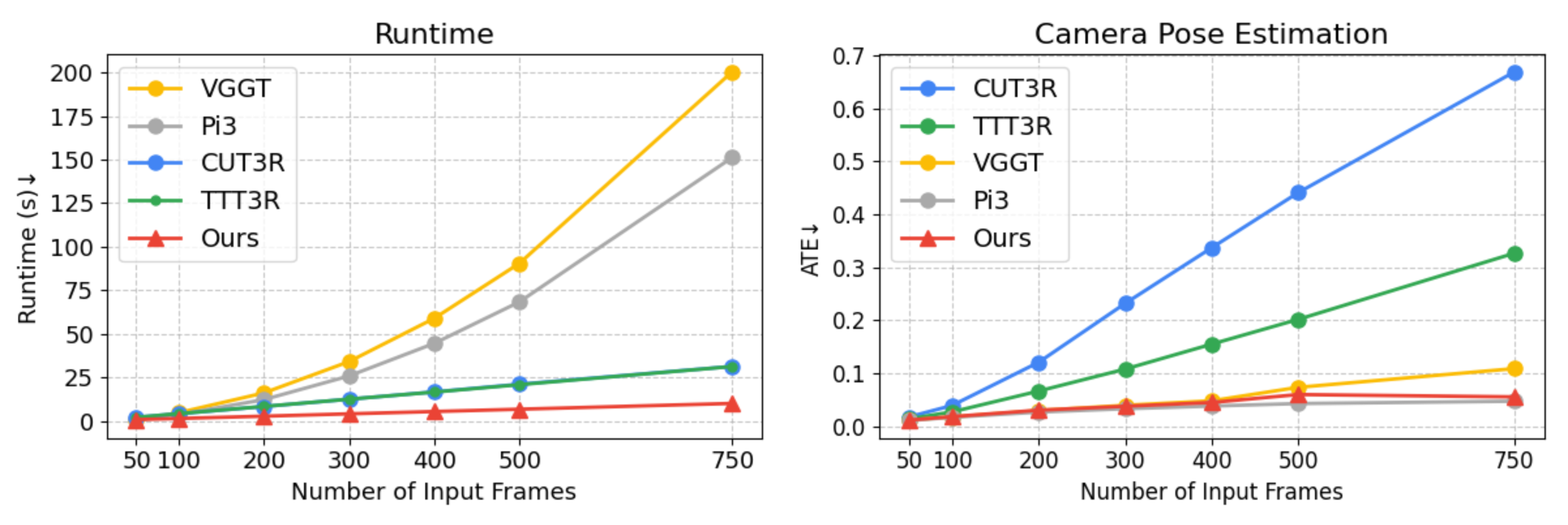 Runtime comparison